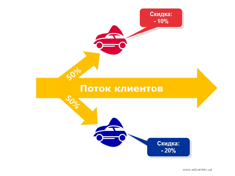 Поток клиентов 50% 50% Скидка: - 20% Скидка: - 10%
